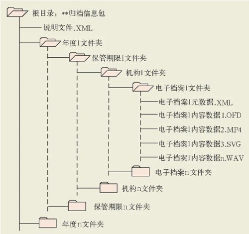 1639380712604398.jpg 归档信息包数据组织示例图.jpg